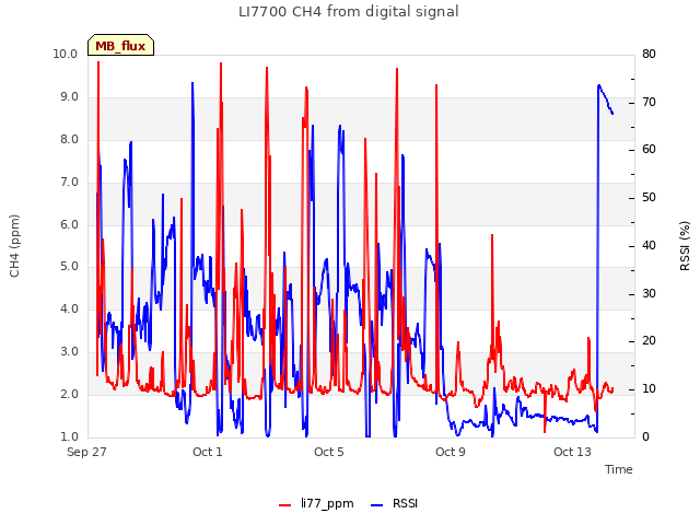 Explore the graph:LI7700 CH4 from digital signal in a new window