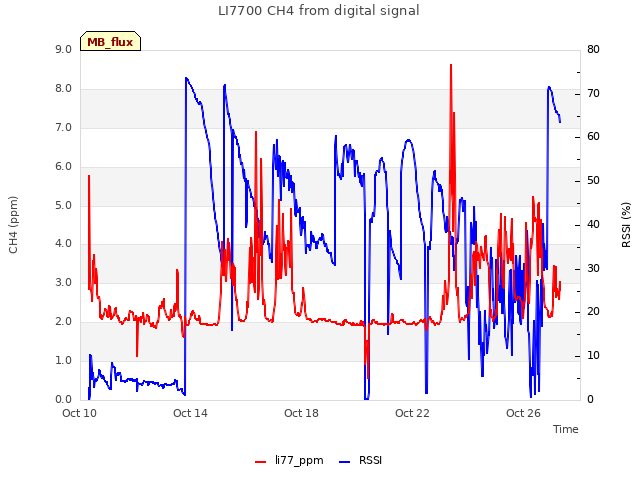 Explore the graph:LI7700 CH4 from digital signal in a new window