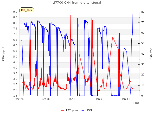 Explore the graph:LI7700 CH4 from digital signal in a new window