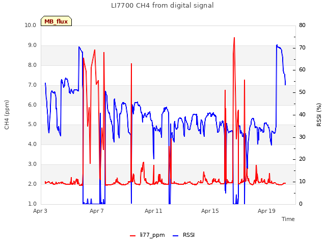 Explore the graph:LI7700 CH4 from digital signal in a new window