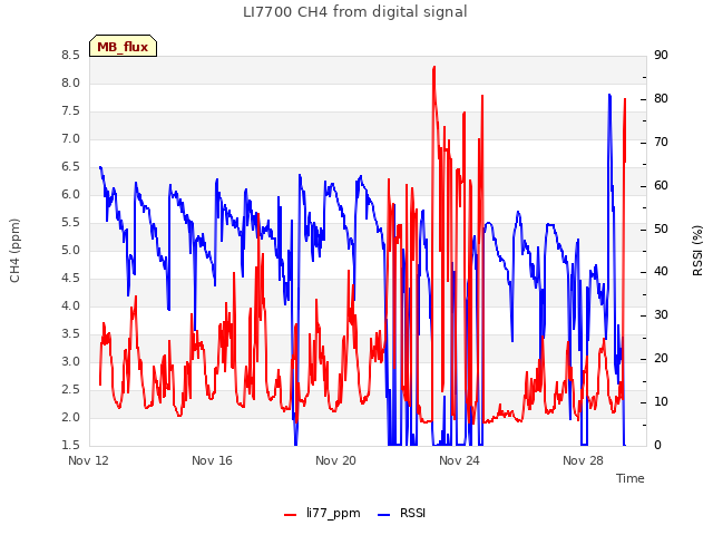 Explore the graph:LI7700 CH4 from digital signal in a new window