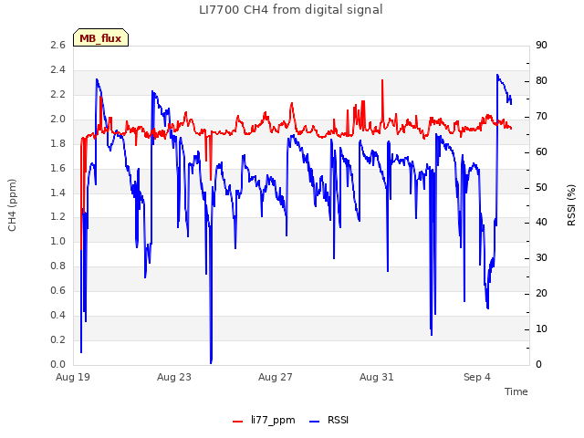 Explore the graph:LI7700 CH4 from digital signal in a new window
