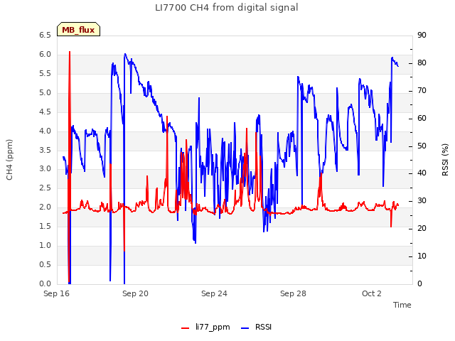 Explore the graph:LI7700 CH4 from digital signal in a new window