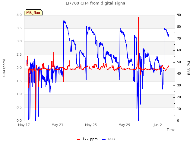 Explore the graph:LI7700 CH4 from digital signal in a new window