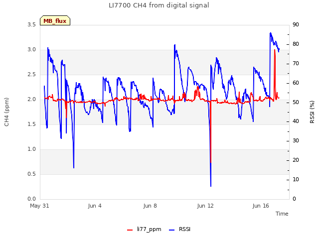Explore the graph:LI7700 CH4 from digital signal in a new window