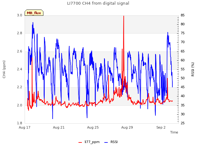 Explore the graph:LI7700 CH4 from digital signal in a new window