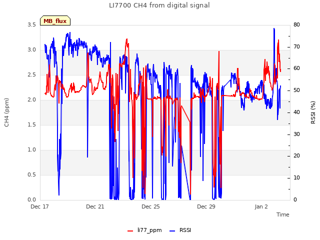 Explore the graph:LI7700 CH4 from digital signal in a new window
