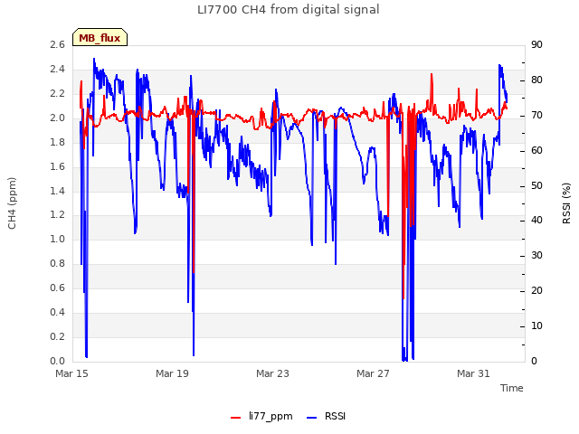 Explore the graph:LI7700 CH4 from digital signal in a new window
