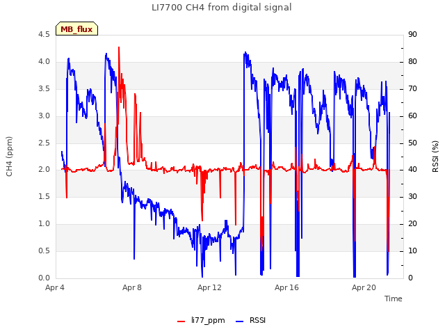 Explore the graph:LI7700 CH4 from digital signal in a new window