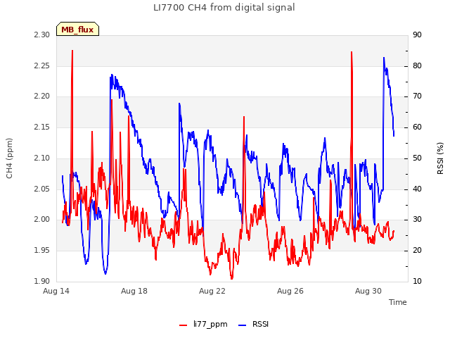 Explore the graph:LI7700 CH4 from digital signal in a new window