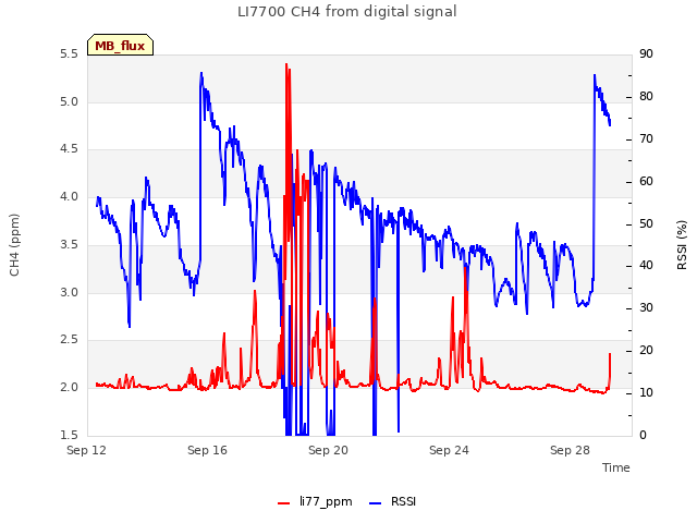 Explore the graph:LI7700 CH4 from digital signal in a new window