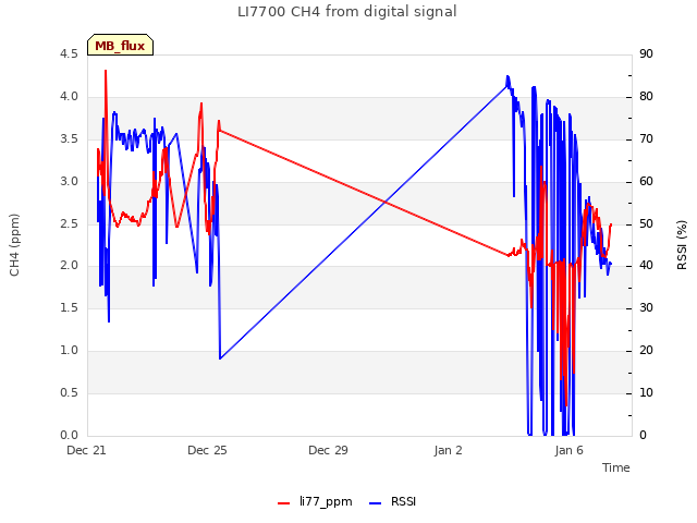 Explore the graph:LI7700 CH4 from digital signal in a new window