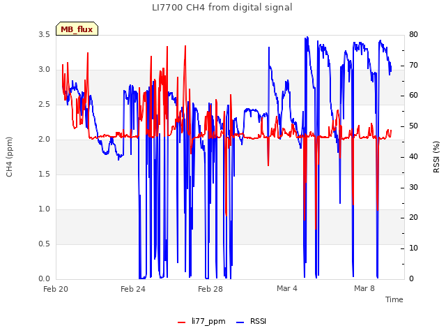 Explore the graph:LI7700 CH4 from digital signal in a new window