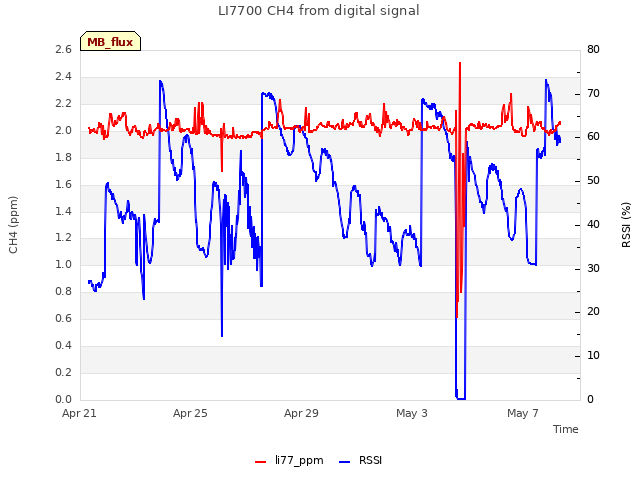 Explore the graph:LI7700 CH4 from digital signal in a new window