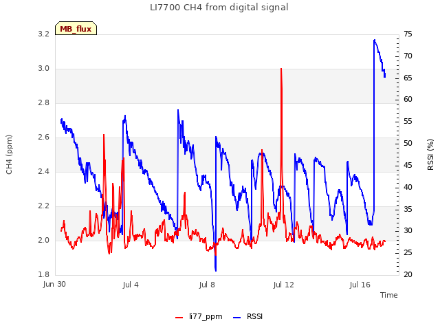 Explore the graph:LI7700 CH4 from digital signal in a new window