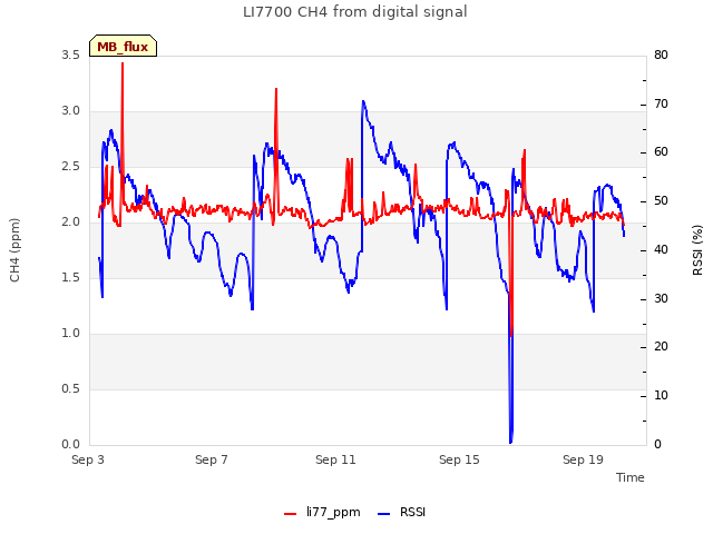 Explore the graph:LI7700 CH4 from digital signal in a new window
