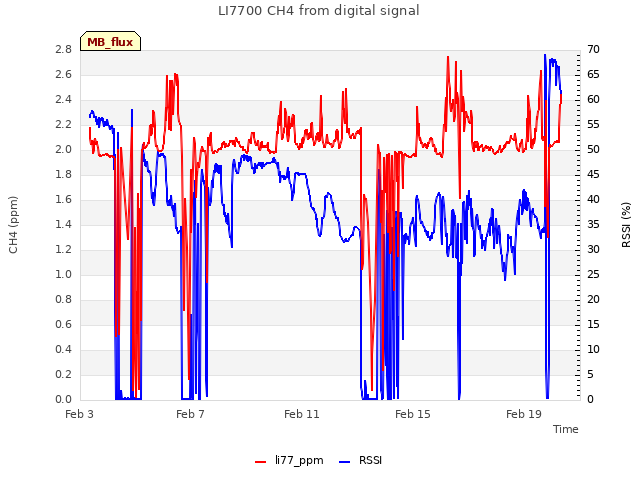 Explore the graph:LI7700 CH4 from digital signal in a new window