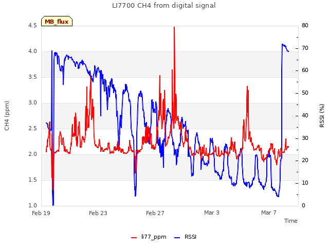 Explore the graph:LI7700 CH4 from digital signal in a new window