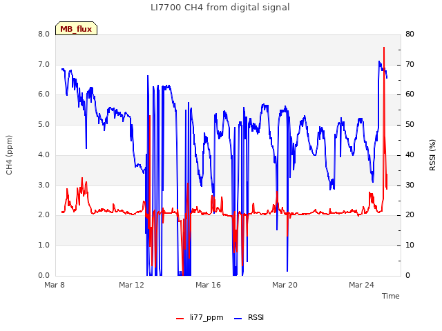 Explore the graph:LI7700 CH4 from digital signal in a new window