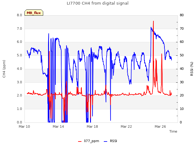 Explore the graph:LI7700 CH4 from digital signal in a new window