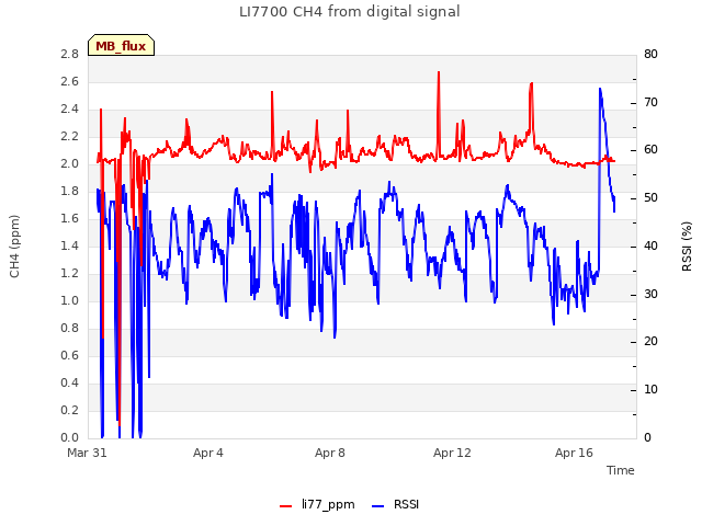 Explore the graph:LI7700 CH4 from digital signal in a new window