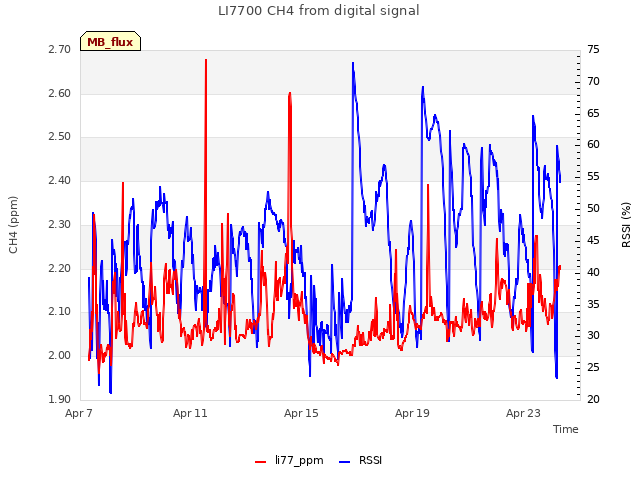 Explore the graph:LI7700 CH4 from digital signal in a new window