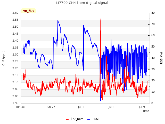 Explore the graph:LI7700 CH4 from digital signal in a new window