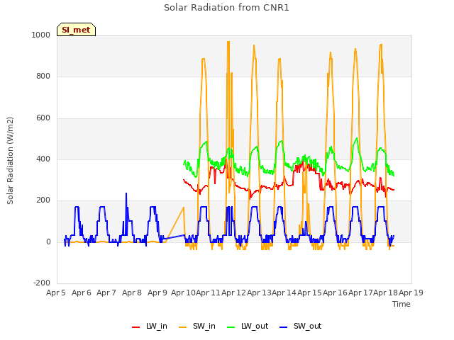 plot of Solar Radiation from CNR1