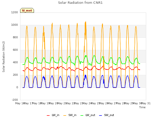 plot of Solar Radiation from CNR1