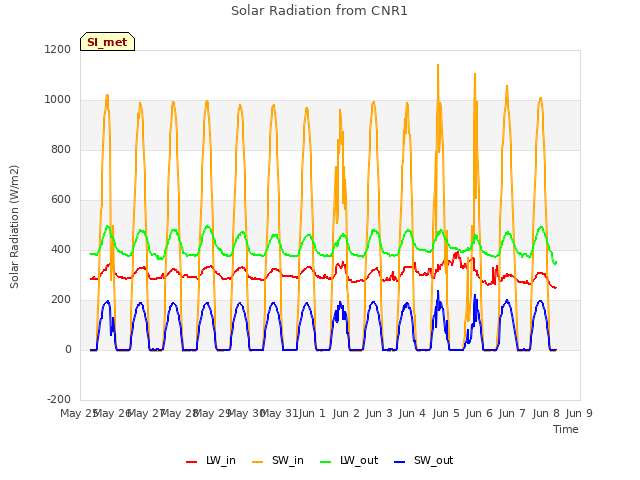 plot of Solar Radiation from CNR1