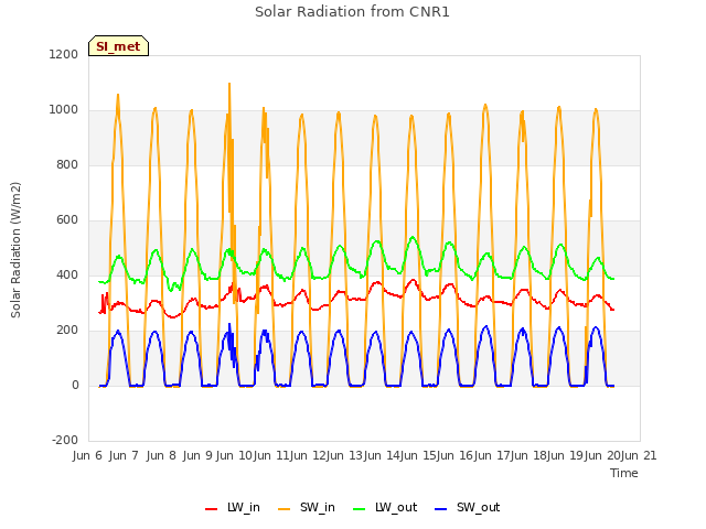 plot of Solar Radiation from CNR1