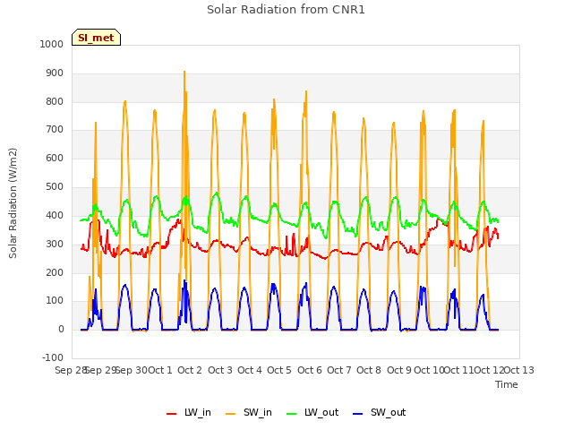 plot of Solar Radiation from CNR1