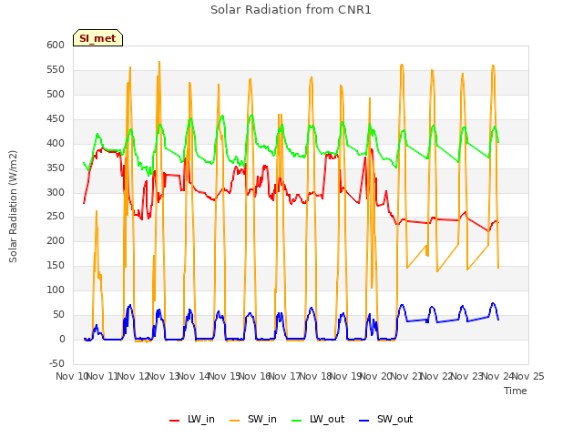 plot of Solar Radiation from CNR1