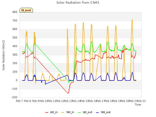 plot of Solar Radiation from CNR1