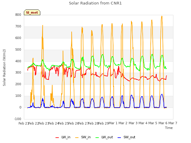 plot of Solar Radiation from CNR1
