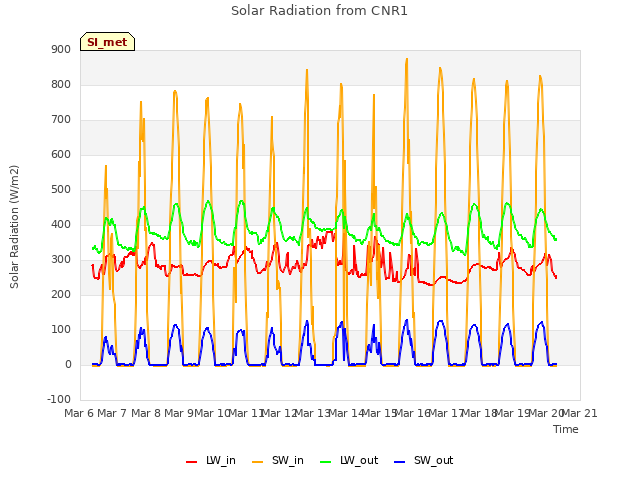 plot of Solar Radiation from CNR1