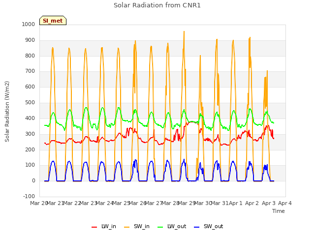 plot of Solar Radiation from CNR1