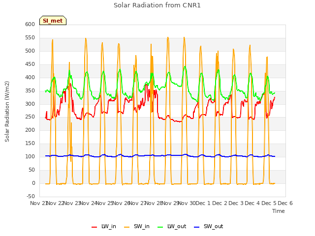 plot of Solar Radiation from CNR1