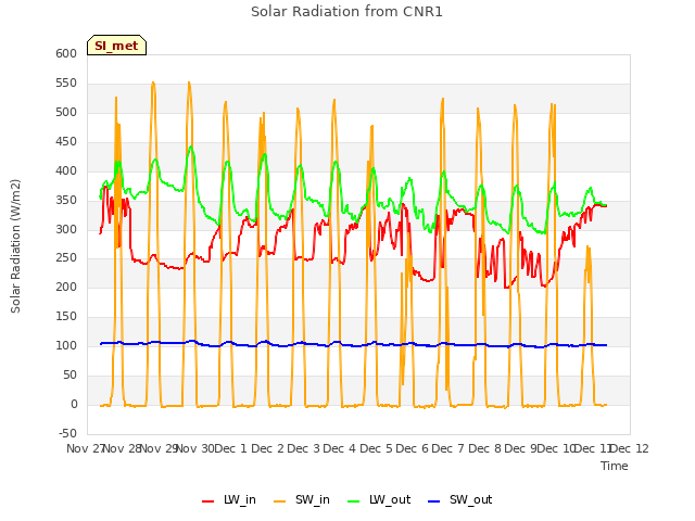 plot of Solar Radiation from CNR1