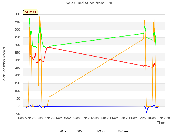 plot of Solar Radiation from CNR1