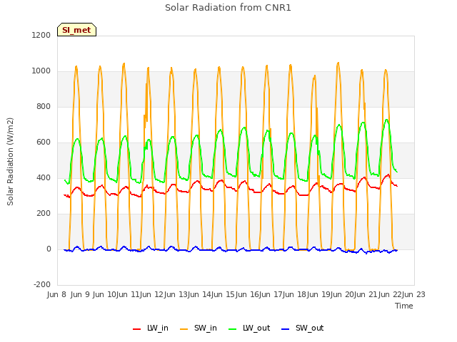plot of Solar Radiation from CNR1