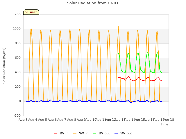 plot of Solar Radiation from CNR1