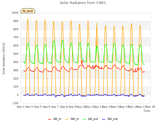 plot of Solar Radiation from CNR1