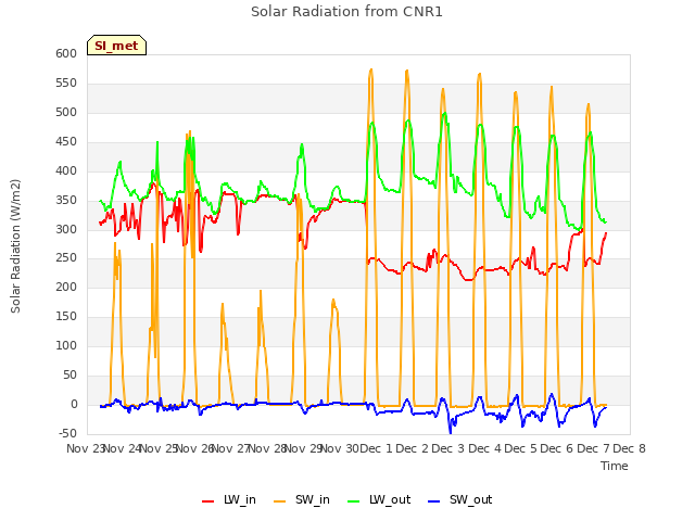 plot of Solar Radiation from CNR1