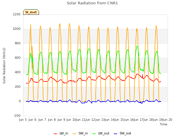 plot of Solar Radiation from CNR1