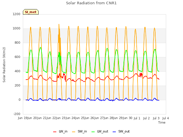 plot of Solar Radiation from CNR1