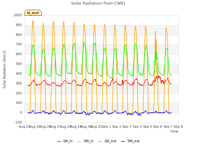 plot of Solar Radiation from CNR1