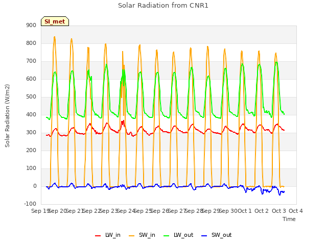 plot of Solar Radiation from CNR1