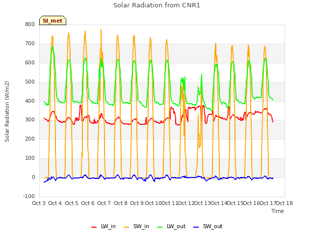 plot of Solar Radiation from CNR1