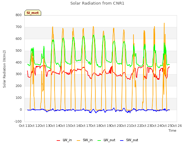 plot of Solar Radiation from CNR1